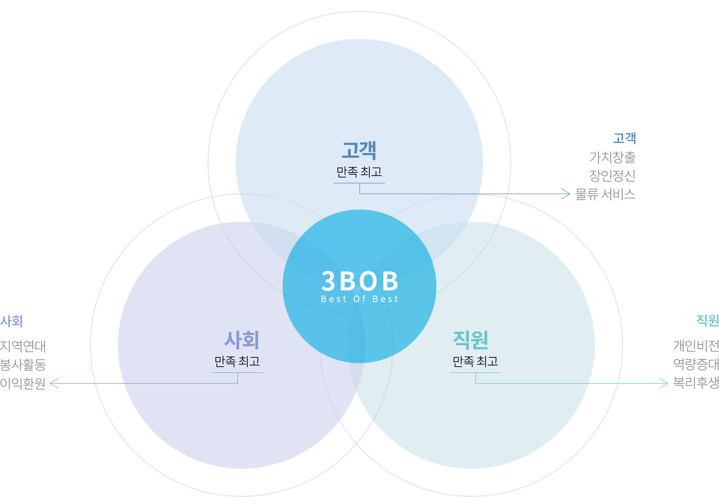 3bod best of best 만족 행복, 고객만족, 사회만족, 직원만족